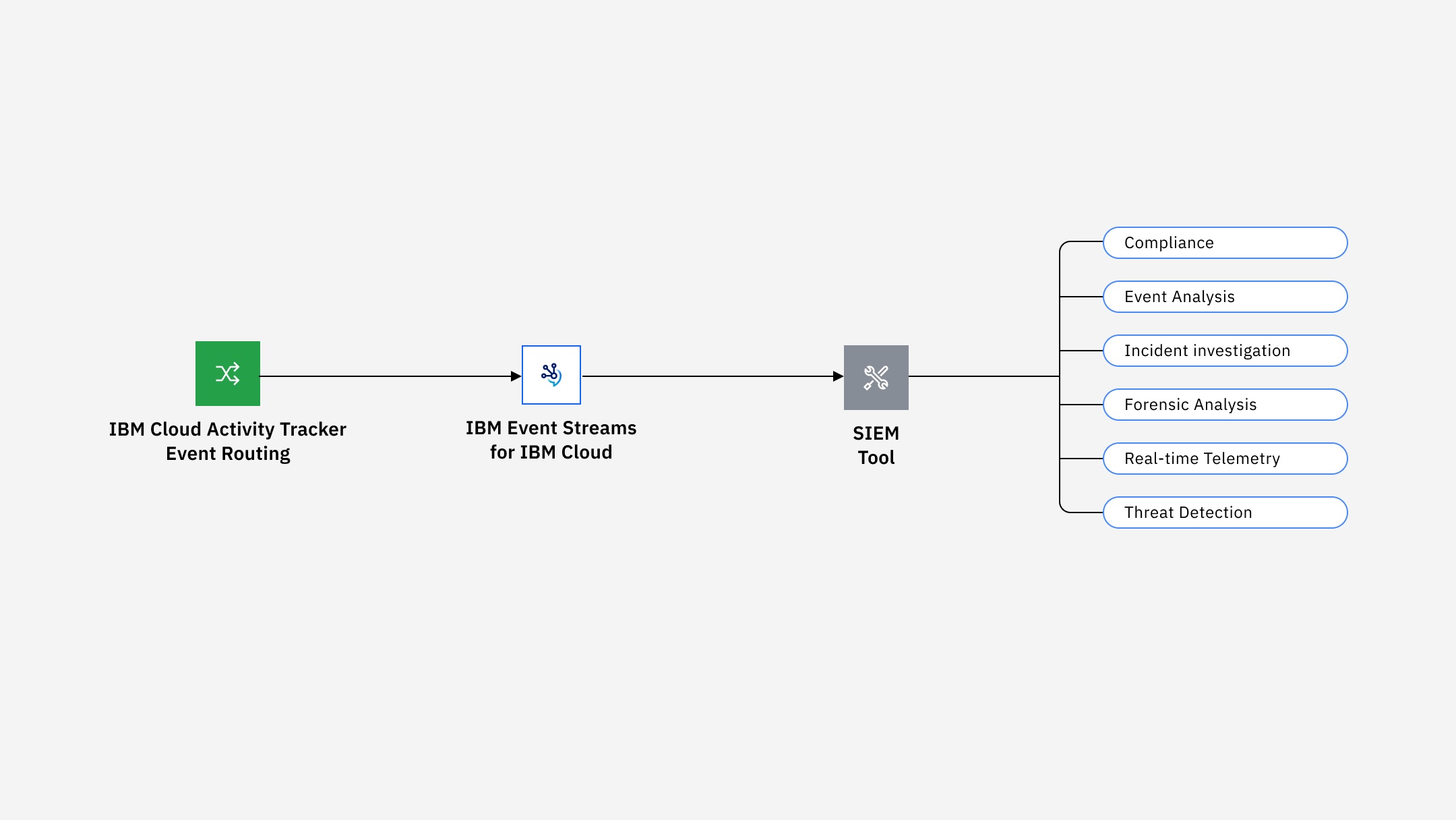 IBM Activity Tracker technical diagram